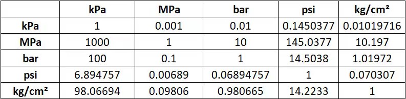 how-to-convert-n-mm2-to-kg-cm2-unit-conversion-of-kg-cm2-to-n-mm2